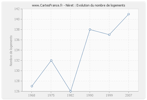 Néret : Evolution du nombre de logements