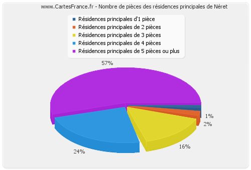 Nombre de pièces des résidences principales de Néret