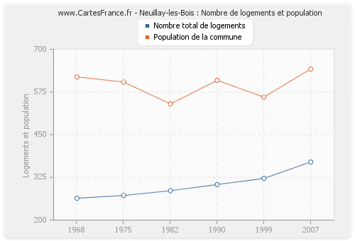 Neuillay-les-Bois : Nombre de logements et population