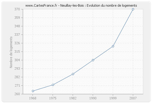 Neuillay-les-Bois : Evolution du nombre de logements