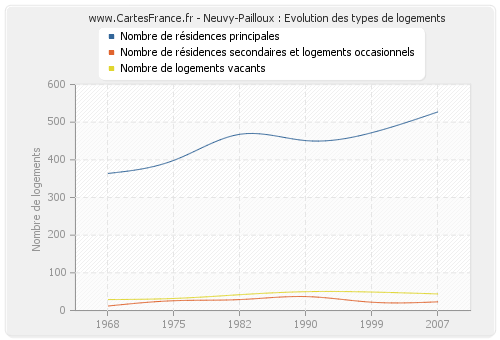 Neuvy-Pailloux : Evolution des types de logements