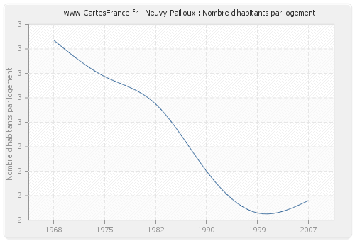 Neuvy-Pailloux : Nombre d'habitants par logement