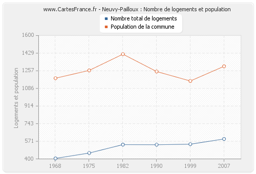 Neuvy-Pailloux : Nombre de logements et population