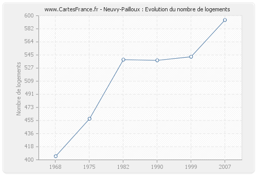Neuvy-Pailloux : Evolution du nombre de logements