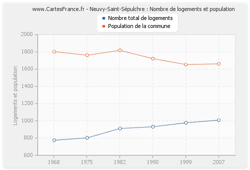 Neuvy-Saint-Sépulchre : Nombre de logements et population