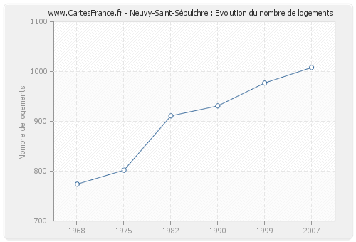Neuvy-Saint-Sépulchre : Evolution du nombre de logements