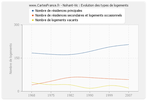 Nohant-Vic : Evolution des types de logements