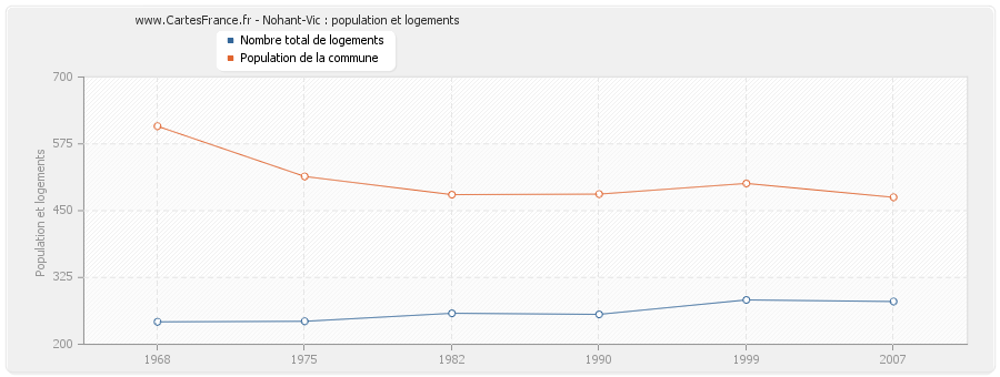 Nohant-Vic : population et logements