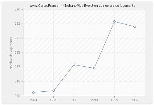 Nohant-Vic : Evolution du nombre de logements