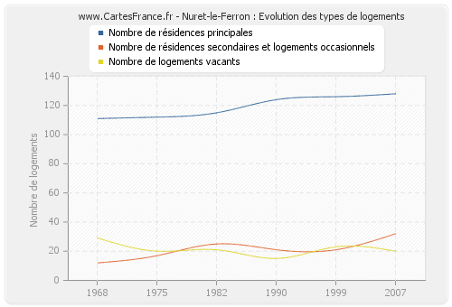 Nuret-le-Ferron : Evolution des types de logements