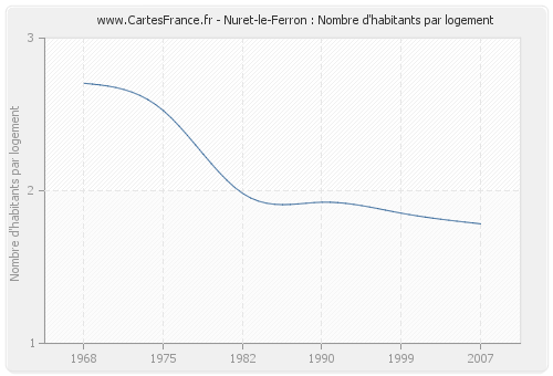 Nuret-le-Ferron : Nombre d'habitants par logement