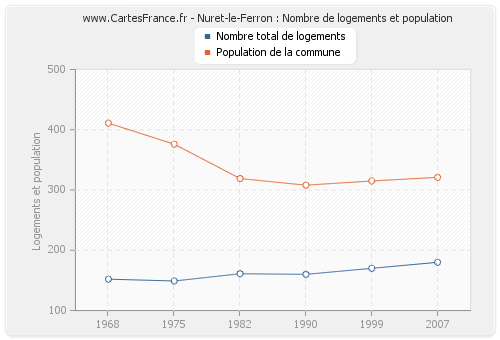 Nuret-le-Ferron : Nombre de logements et population