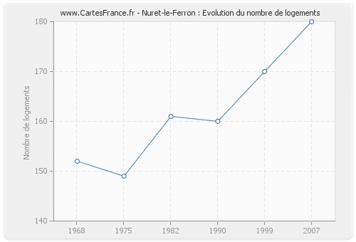 Nuret-le-Ferron : Evolution du nombre de logements