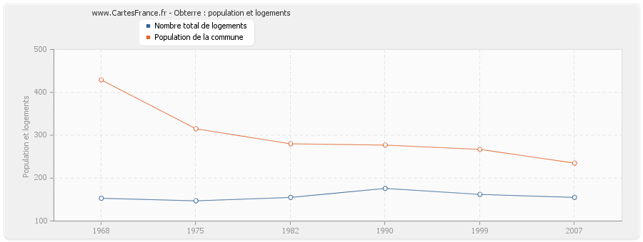 Obterre : population et logements