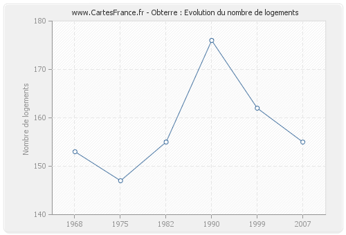 Obterre : Evolution du nombre de logements