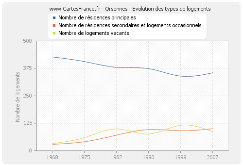 Orsennes : Evolution des types de logements