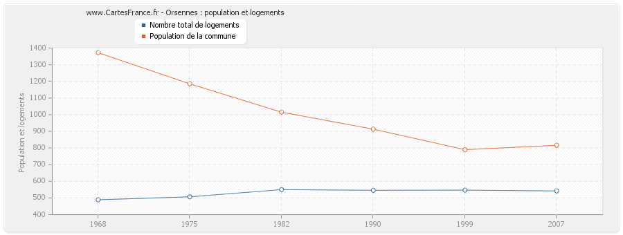 Orsennes : population et logements