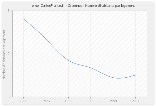 Orsennes : Nombre d'habitants par logement