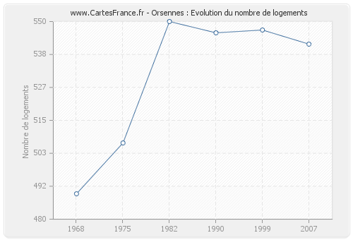 Orsennes : Evolution du nombre de logements