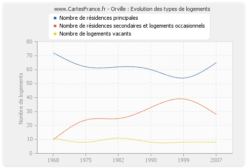 Orville : Evolution des types de logements