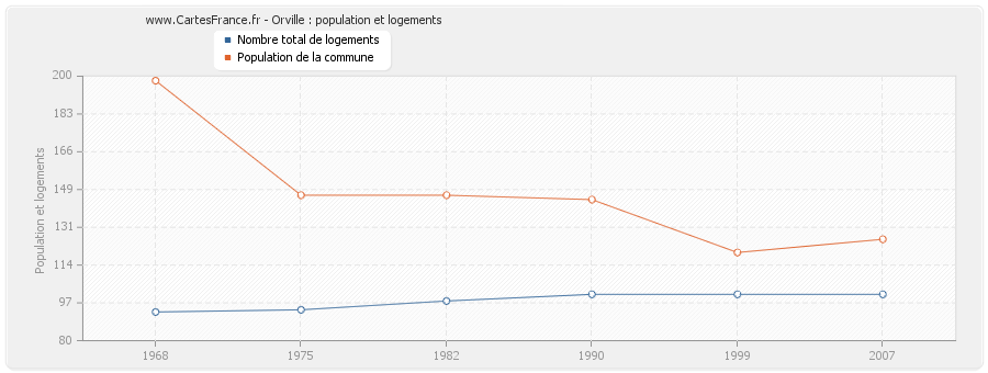 Orville : population et logements