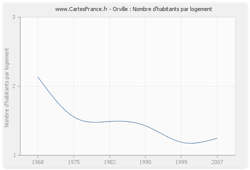 Orville : Nombre d'habitants par logement