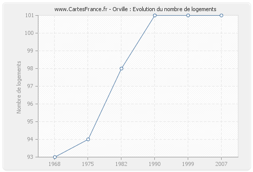 Orville : Evolution du nombre de logements