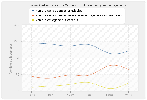 Oulches : Evolution des types de logements