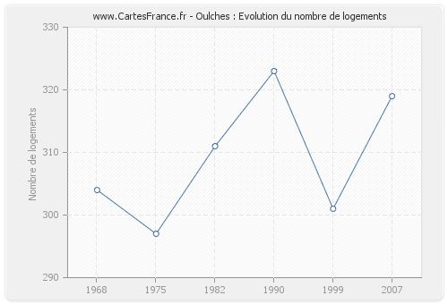 Oulches : Evolution du nombre de logements