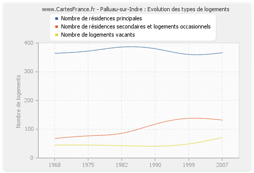 Palluau-sur-Indre : Evolution des types de logements