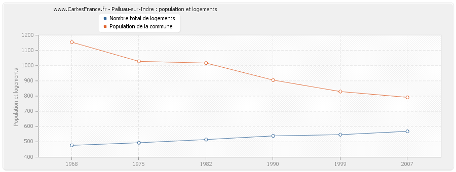 Palluau-sur-Indre : population et logements