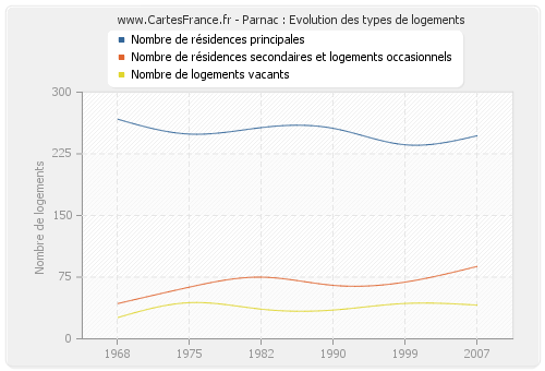 Parnac : Evolution des types de logements