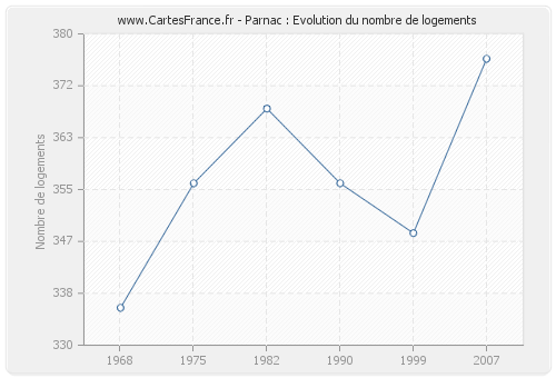 Parnac : Evolution du nombre de logements