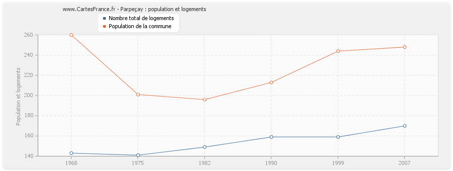 Parpeçay : population et logements