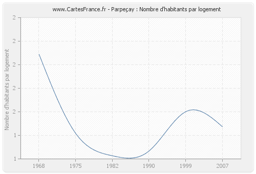 Parpeçay : Nombre d'habitants par logement