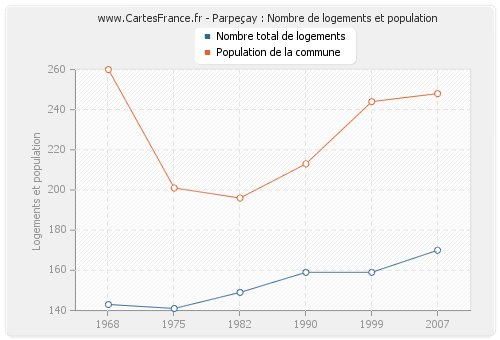 Parpeçay : Nombre de logements et population