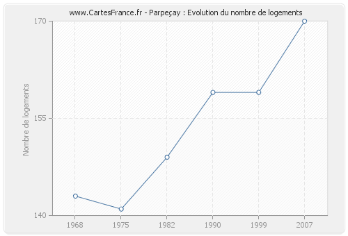 Parpeçay : Evolution du nombre de logements