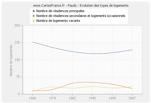 Paudy : Evolution des types de logements