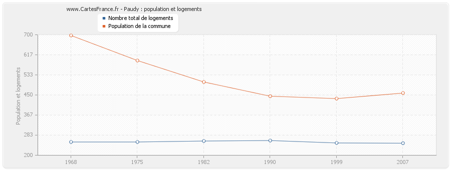 Paudy : population et logements