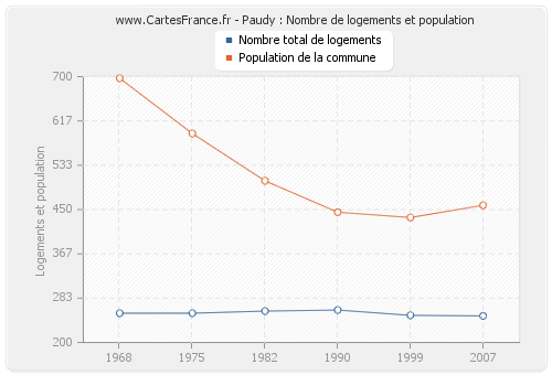 Paudy : Nombre de logements et population