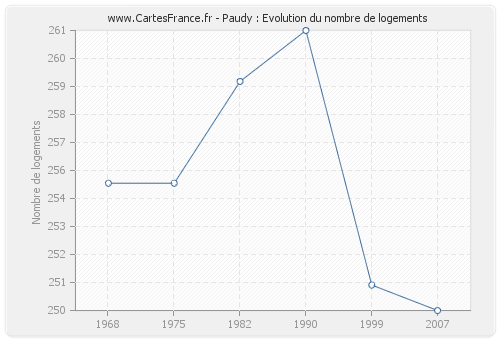 Paudy : Evolution du nombre de logements