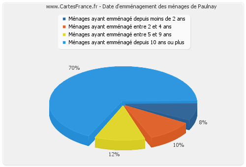 Date d'emménagement des ménages de Paulnay