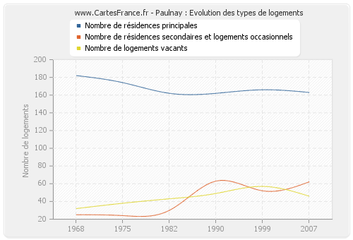 Paulnay : Evolution des types de logements