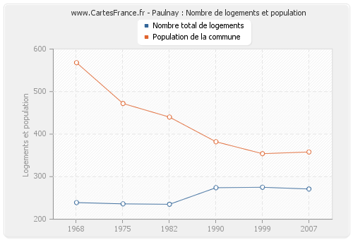 Paulnay : Nombre de logements et population