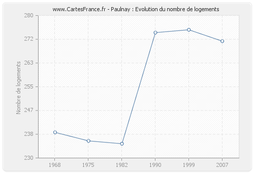 Paulnay : Evolution du nombre de logements