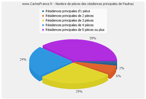 Nombre de pièces des résidences principales de Paulnay