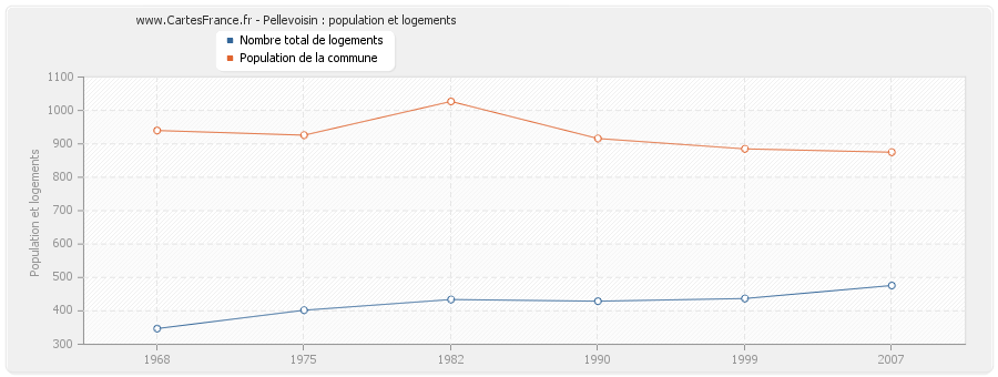 Pellevoisin : population et logements