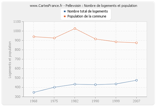 Pellevoisin : Nombre de logements et population