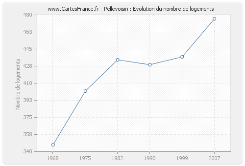 Pellevoisin : Evolution du nombre de logements