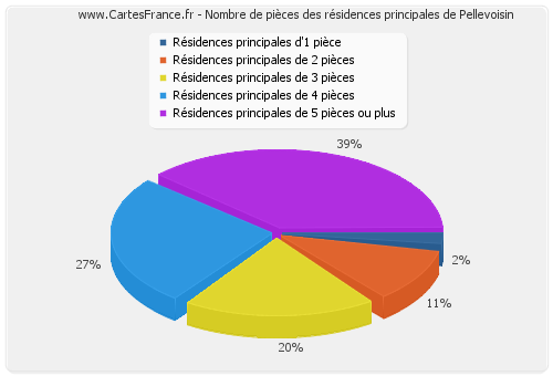 Nombre de pièces des résidences principales de Pellevoisin